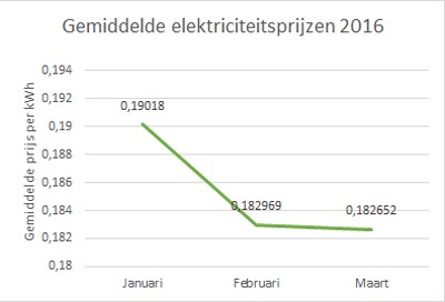 De ontwikkeling van de Nederlandse elektriciteitsprijzen in 2016