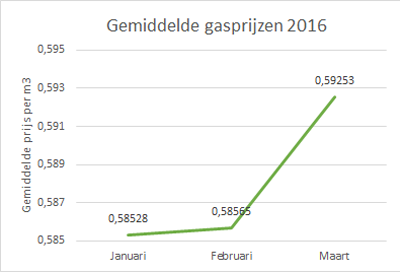 De ontwikkeling van de Nederlandse gasprijzen in 2016