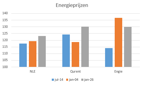 Wisselende energieprijzen 2015/2016