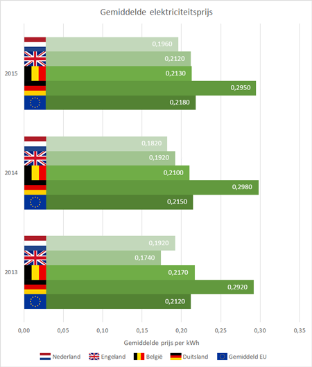 De ontwikkeling van de gas en elektriciteitsprijzen in Europa