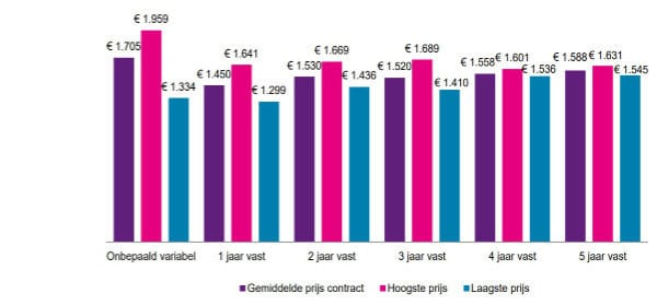 ACM energiemonitor2020 prijs contracten