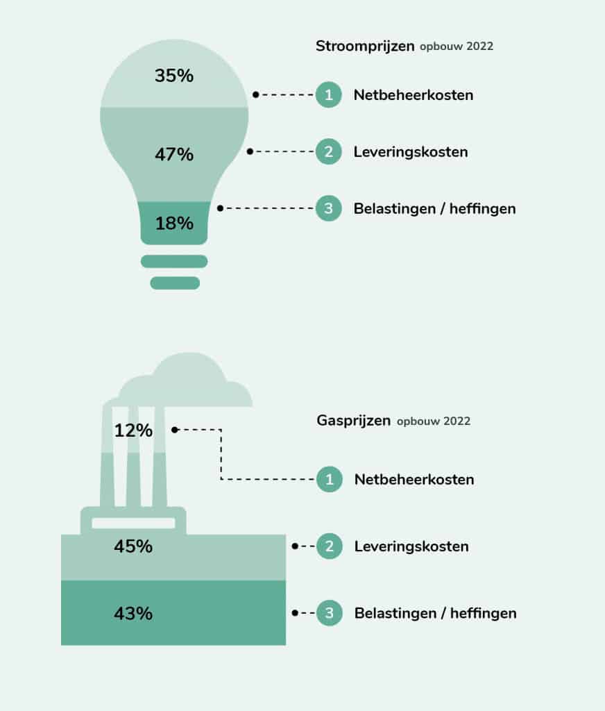 opbouw energieprijzen